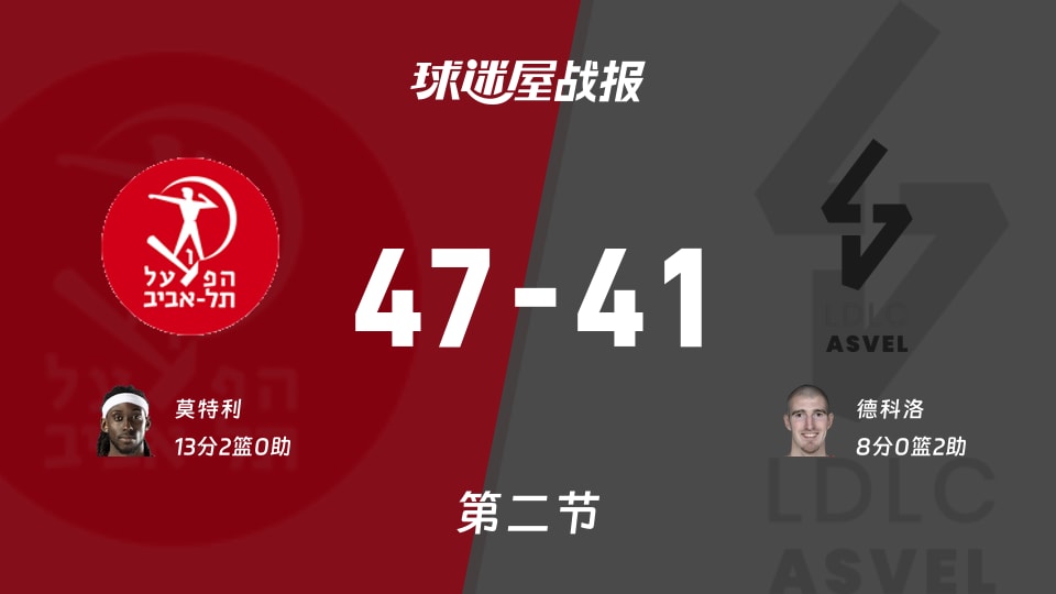 欧篮联常规赛：特拉维夫夏普尔次节领先里昂维勒班6分，莫特利得到13分，德科洛得到8分