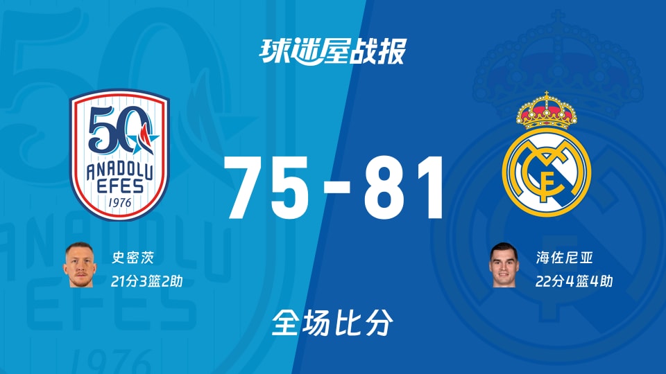 欧篮联安纳托利亚艾菲斯vs皇家马德里战报：75-81，海佐尼亚22+4+4