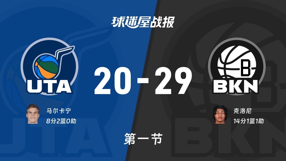 NBA常规赛：篮网首节领先爵士9分，克洛尼得到14分，马尔卡宁得到8分