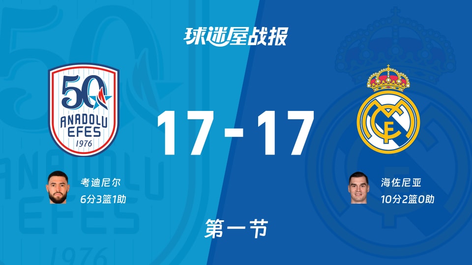 欧篮联常规赛:安纳托利亚艾菲斯17-17皇家马德里打平手,考迪尼尔得到6分,海佐尼亚得到10分