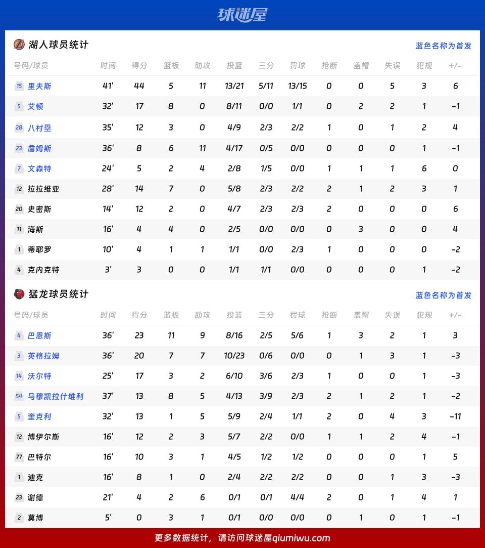 湖人vs猛龙球员数据
