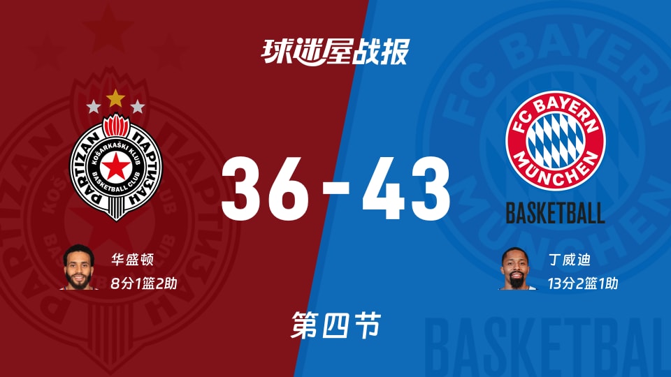贝尔格莱德游击vs拜仁慕尼黑：太刺激了，以36-43进入加时赛，丁威迪得到13分