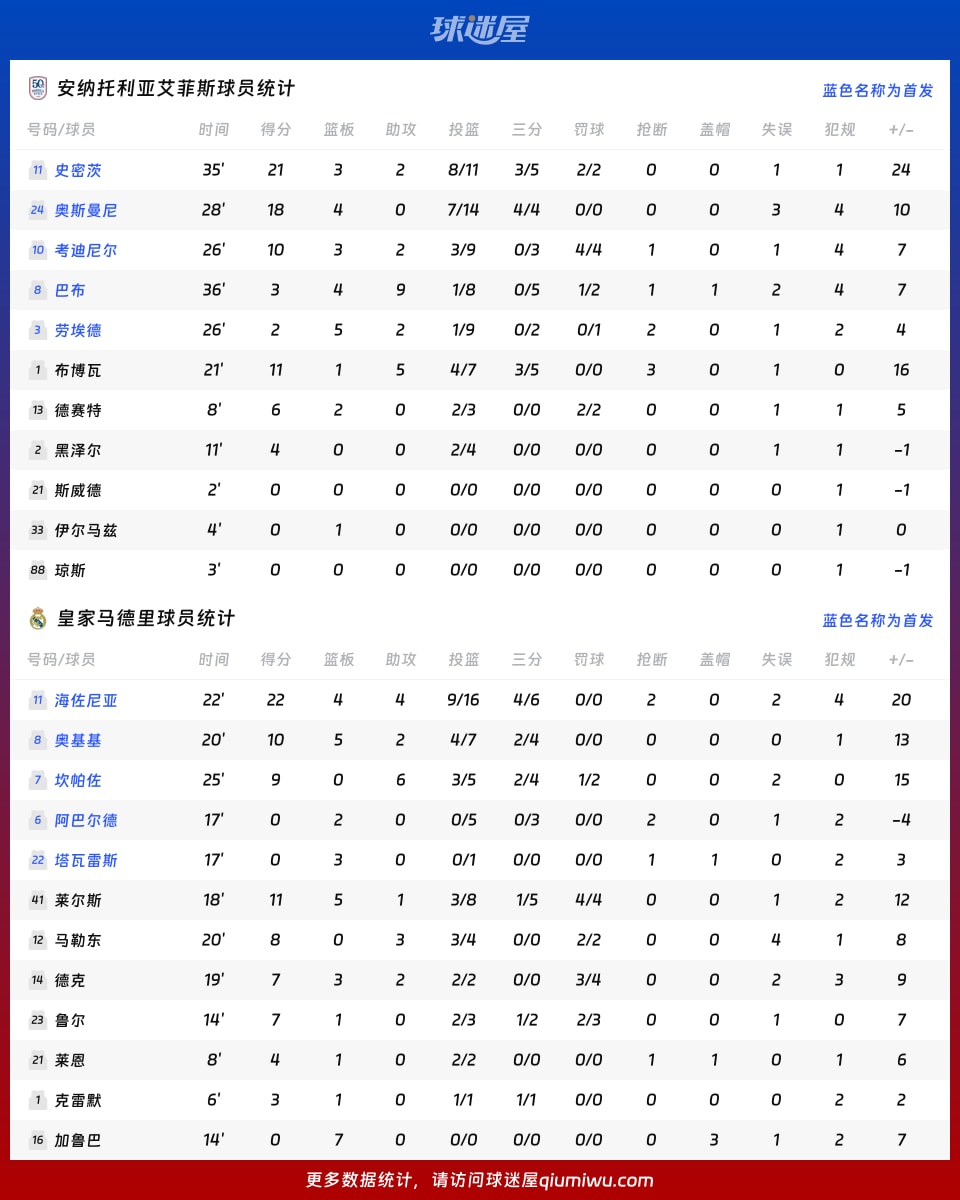安纳托利亚艾菲斯vs皇家马德里球员数据