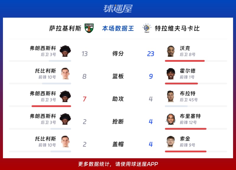 萨拉基利斯vs特拉维夫马卡比各项最佳