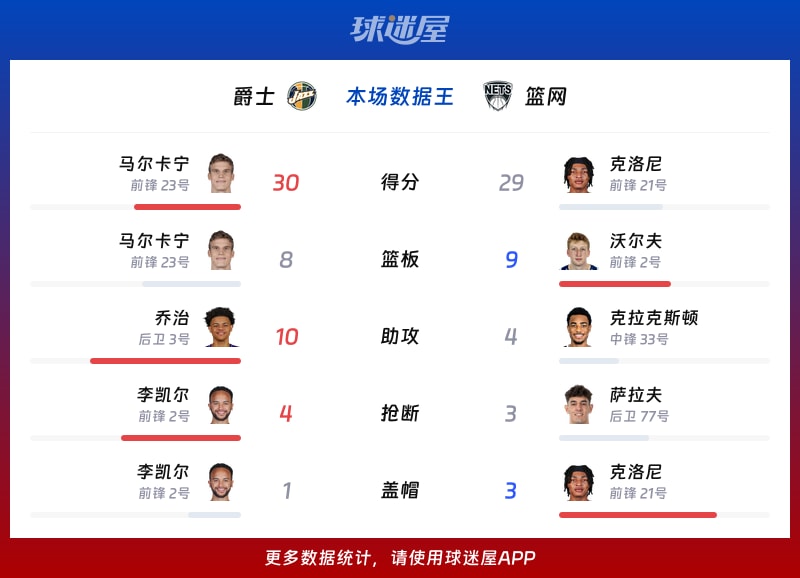 爵士vs篮网各项最佳