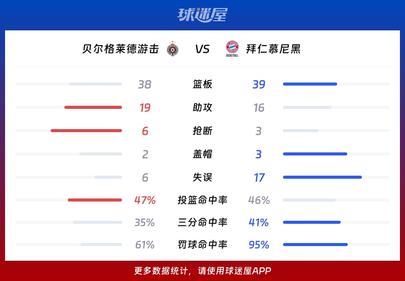 贝尔格莱德游击vs拜仁慕尼黑球队数据