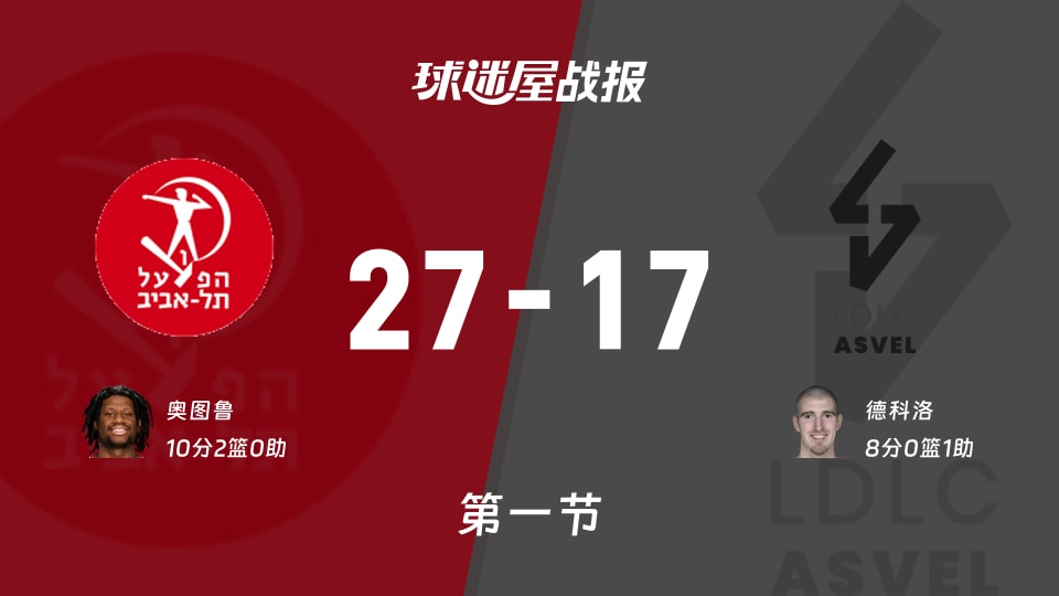 欧篮联常规赛：特拉维夫夏普尔首节领先里昂维勒班10分，奥图鲁得到10分，德科洛得到8分