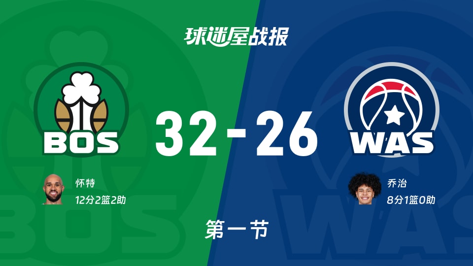 NBA常规赛：第一节完，凯尔特人以32-26领先奇才，怀特12+2+2