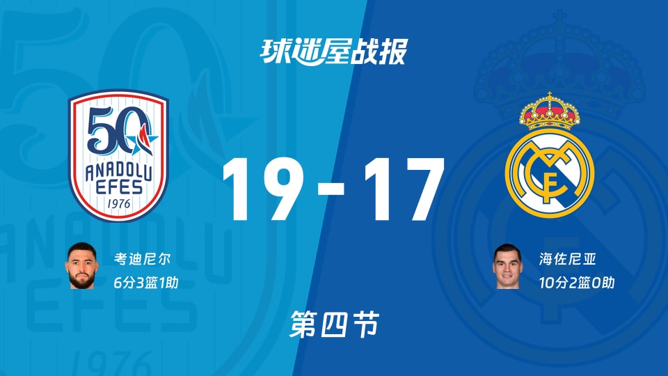 欧篮联常规赛：安纳托利亚艾菲斯19-17皇家马德里进入加时赛，考迪尼尔得到6分，海佐尼亚得到10分