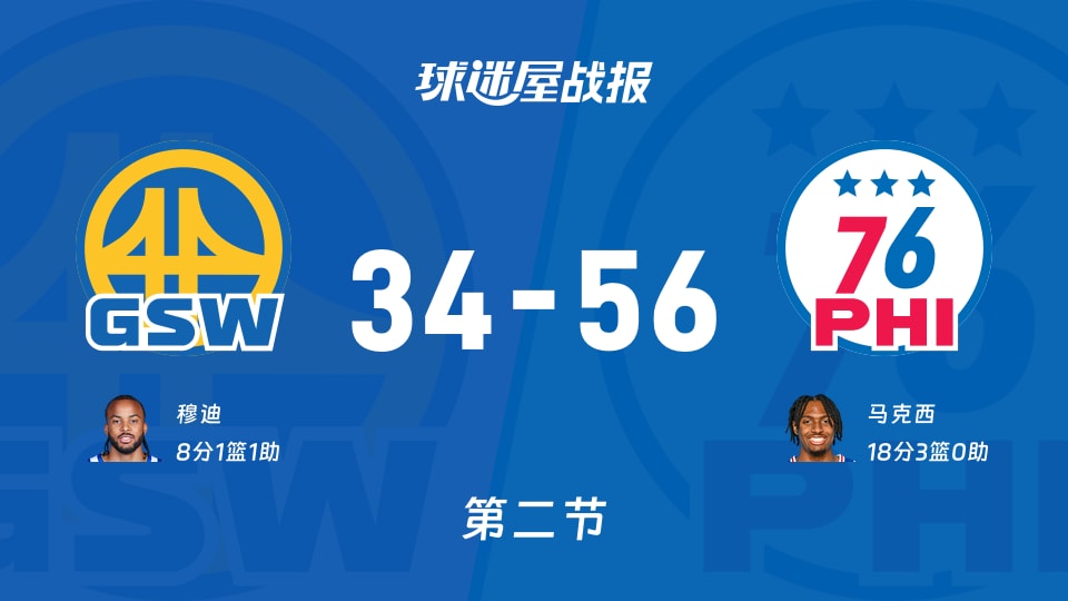 NBA常规赛：半场结束，76人以56-34领先勇士，马克西18+3