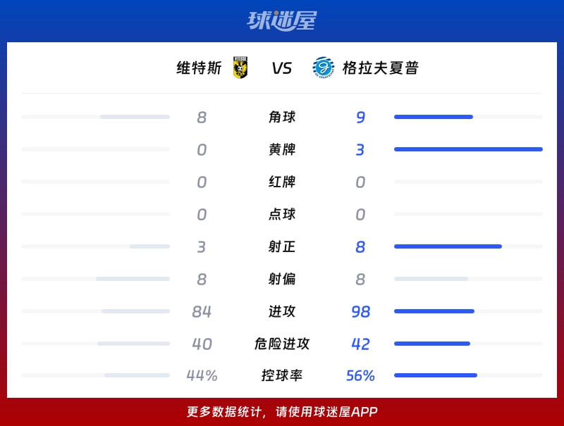 维特斯vs格拉夫夏普数据统计