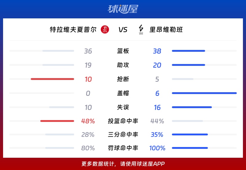 特拉维夫夏普尔vs里昂维勒班球队数据