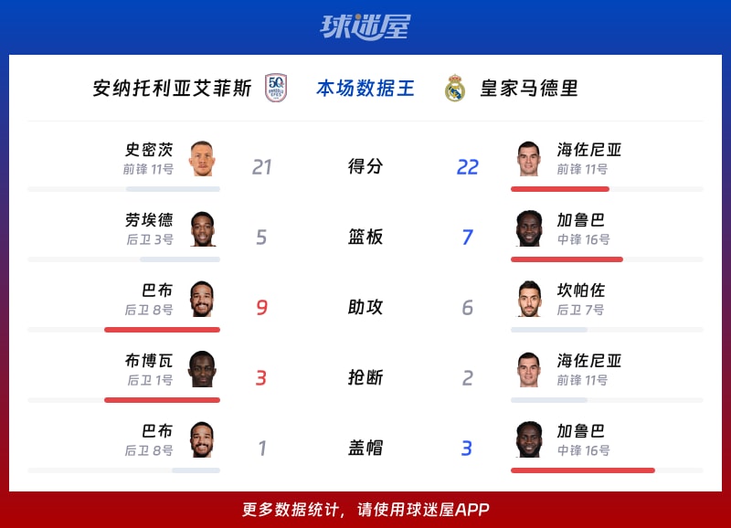 安纳托利亚艾菲斯vs皇家马德里各项最佳