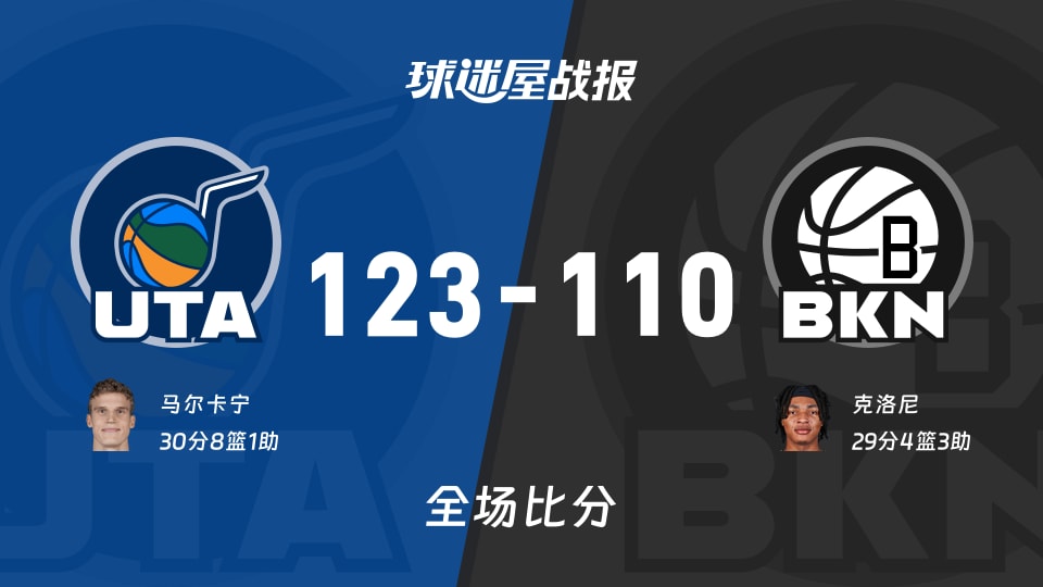 NBA常规赛：爵士以123-110战胜篮网，马尔卡宁30+8+1