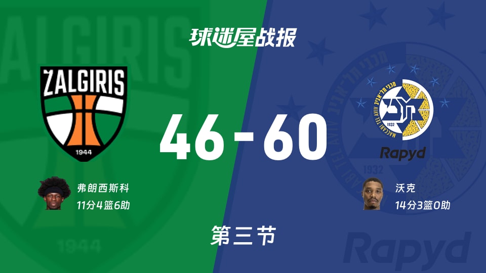 萨拉基利斯vs特拉维夫马卡比：第三节完，萨拉基利斯46-60特拉维夫马卡比，沃克得到14分
