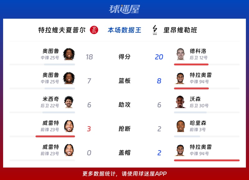 特拉维夫夏普尔vs里昂维勒班各项最佳