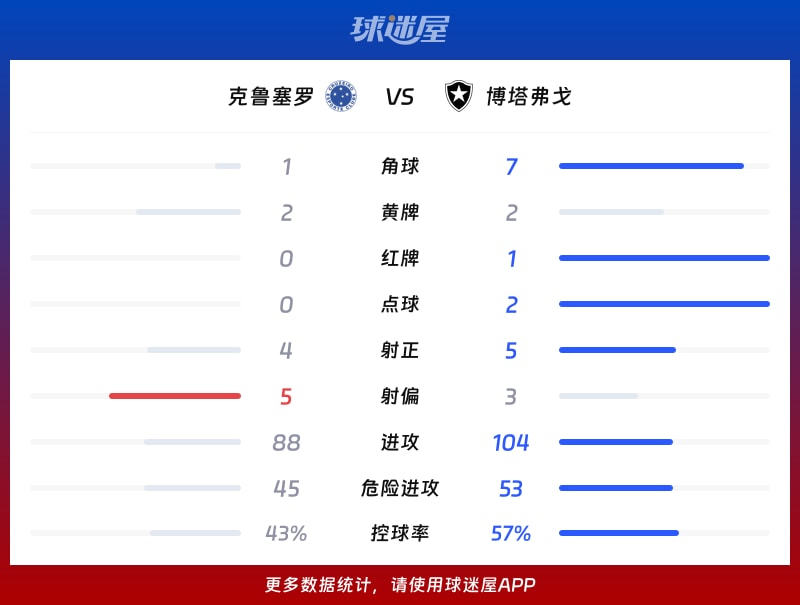 克鲁塞罗vs博塔弗戈数据统计