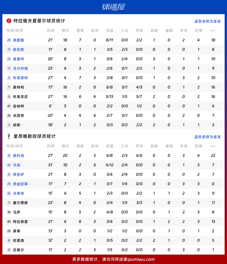 特拉维夫夏普尔vs里昂维勒班球员数据