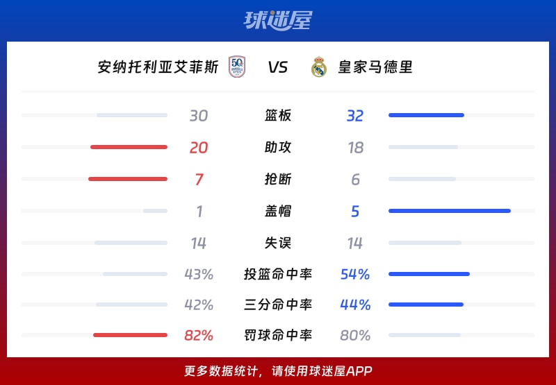 安纳托利亚艾菲斯vs皇家马德里球队数据