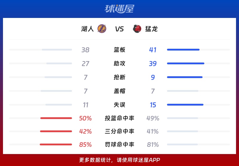 湖人vs猛龙球队数据