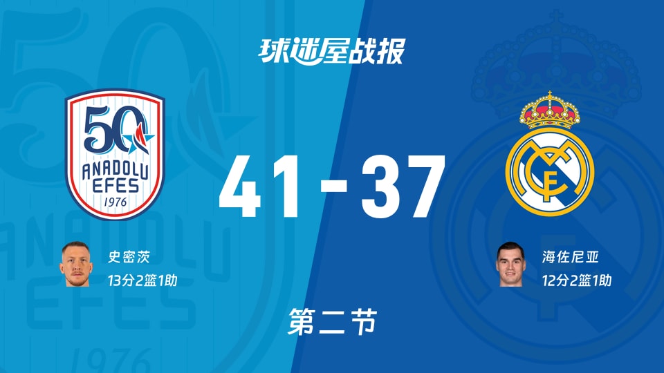 欧篮联常规赛：安纳托利亚艾菲斯次节领先皇家马德里4分，史密茨得到13分，海佐尼亚得到12分
