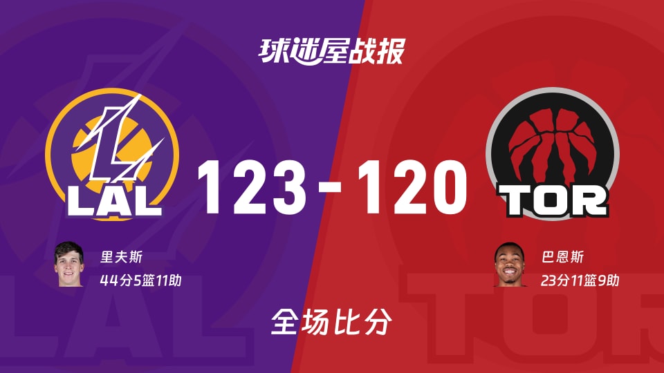 NBA湖人vs猛龙战报：123-120，里夫斯44+5+11