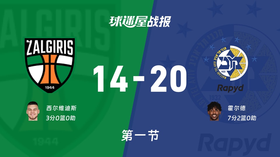 萨拉基利斯vs特拉维夫马卡比：首节战罢，萨拉基利斯14-20特拉维夫马卡比，霍尔德得到7分