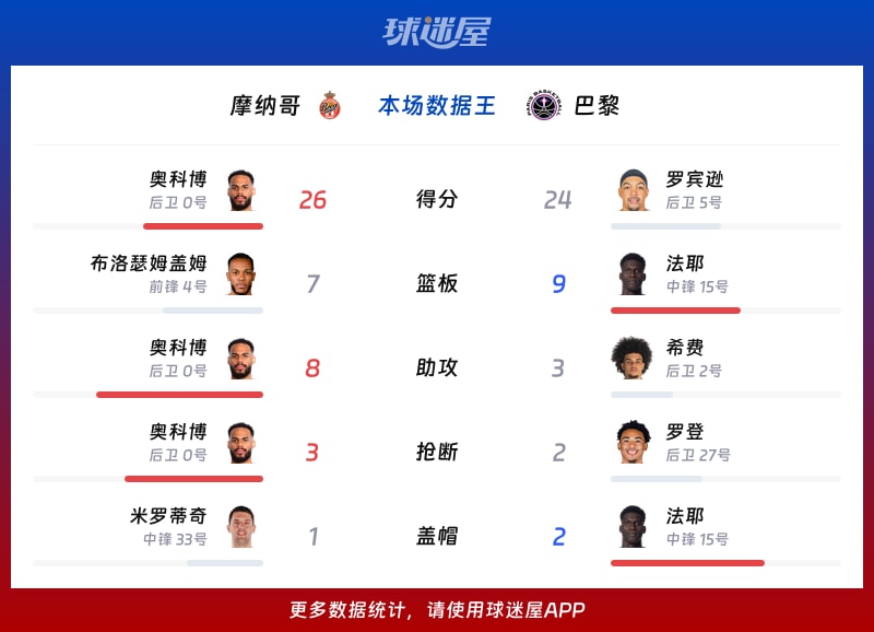 摩纳哥vs巴黎各项最佳