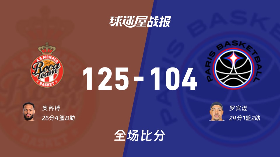 欧篮联摩纳哥vs巴黎战报：125-104，奥科博26+4+8