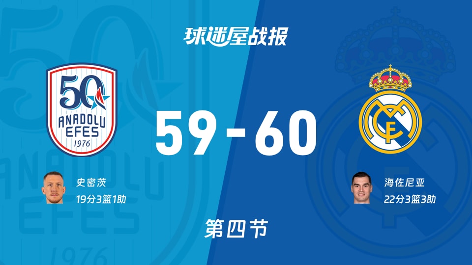 欧篮联常规赛：安纳托利亚艾菲斯59-60皇家马德里进入加时赛，史密茨得到19分，海佐尼亚得到22分