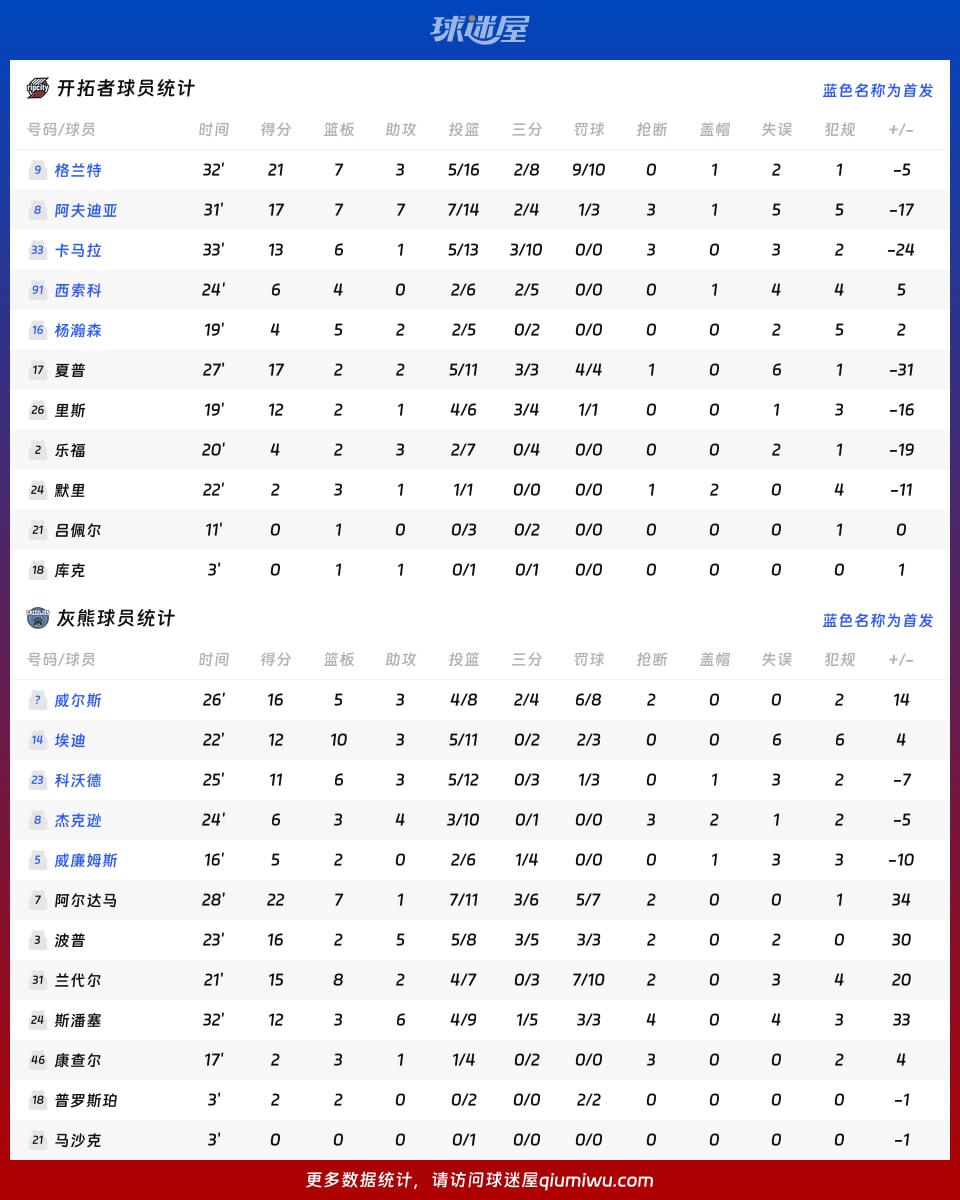 开拓者vs灰熊球员数据