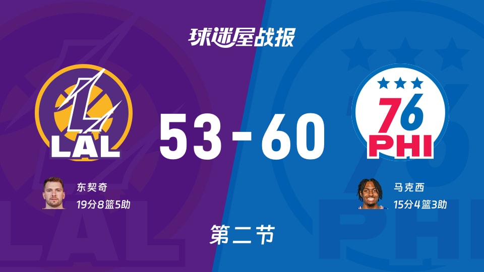 NBA常规赛：76人第二节领先湖人7分，马克西得到15分，东契奇得到19分
