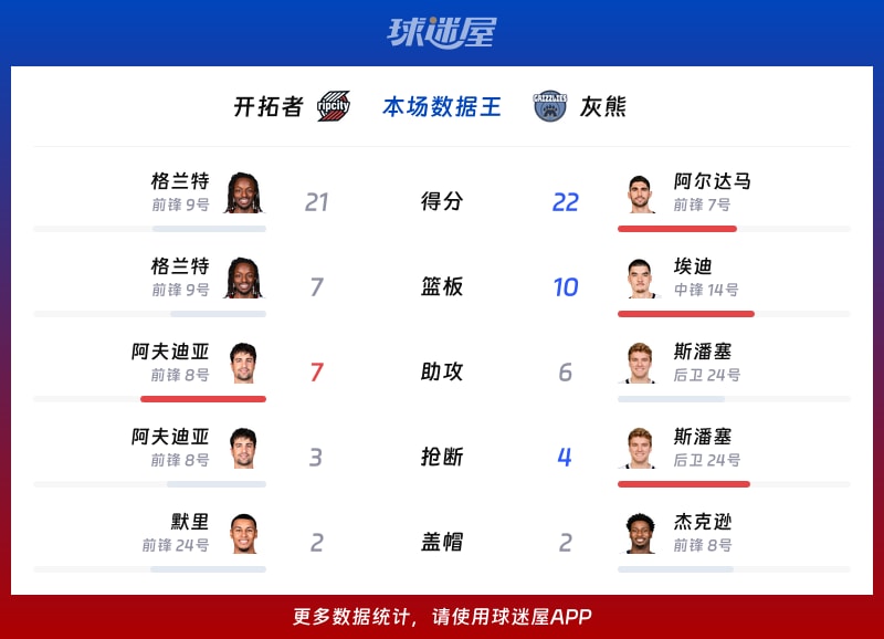 开拓者vs灰熊各项最佳