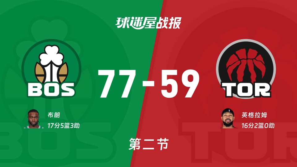 NBA常规赛：第二节完，凯尔特人以77-59领先猛龙，布朗17+5+3