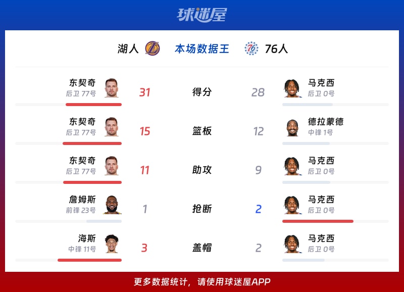 湖人vs76人各项最佳