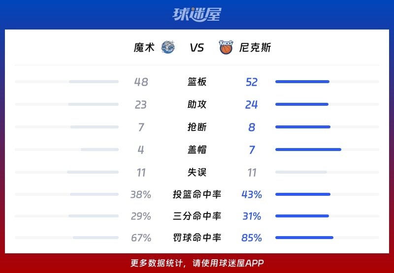 魔术vs尼克斯球队数据