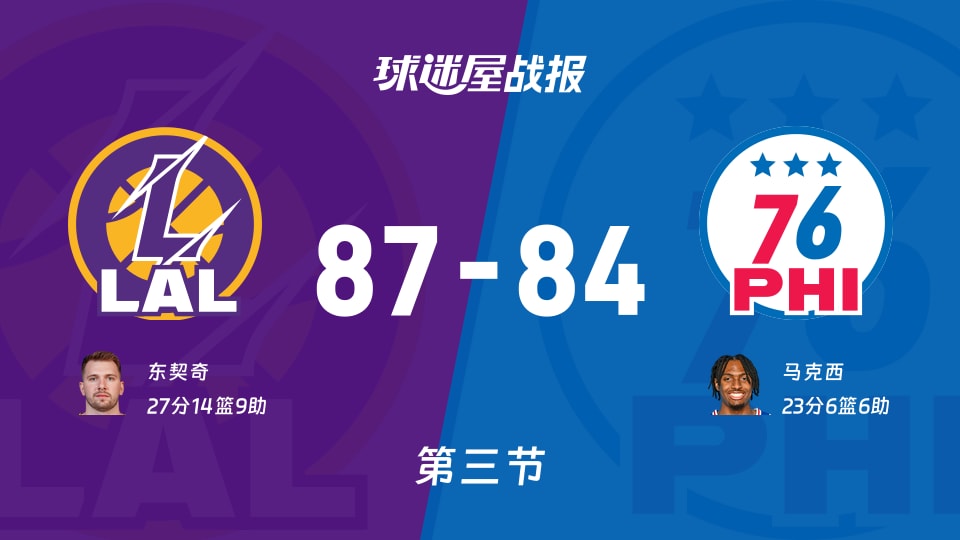 NBA常规赛：湖人第三节领先76人3分，东契奇得到27分，马克西得到23分