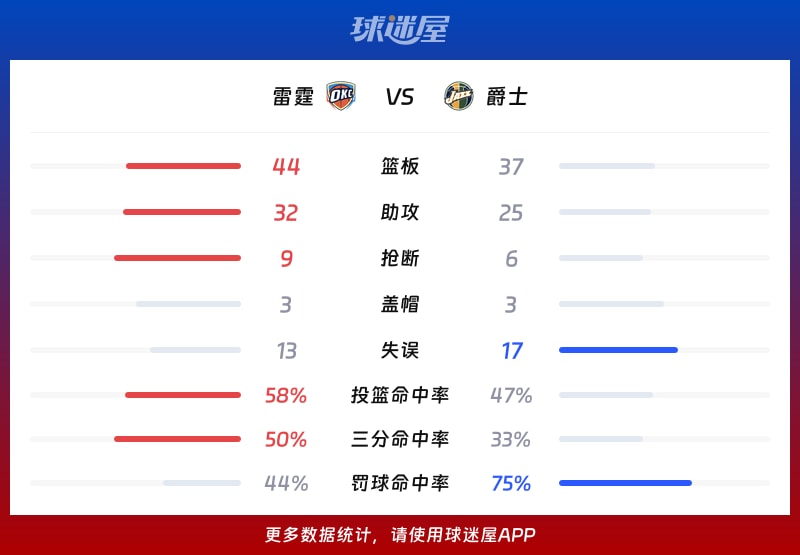 雷霆vs爵士球队数据