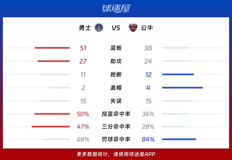 勇士vs公牛球队数据