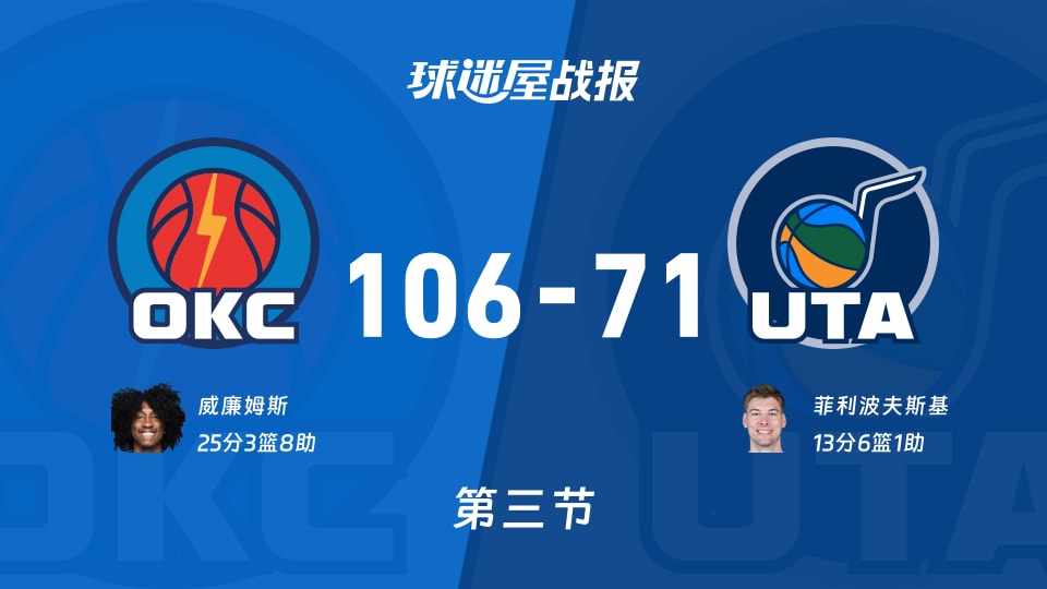 NBA常规赛：三节战罢，雷霆以106-71领先爵士，威廉姆斯25+3+8