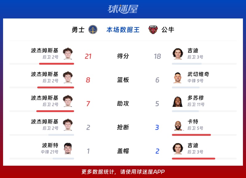 勇士vs公牛各项最佳