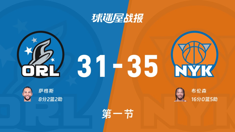 NBA常规赛：第一节完，尼克斯以35-31领先魔术，布伦森16+5
