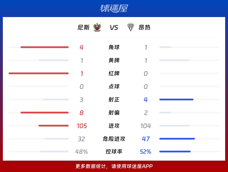 尼斯vs昂热数据统计