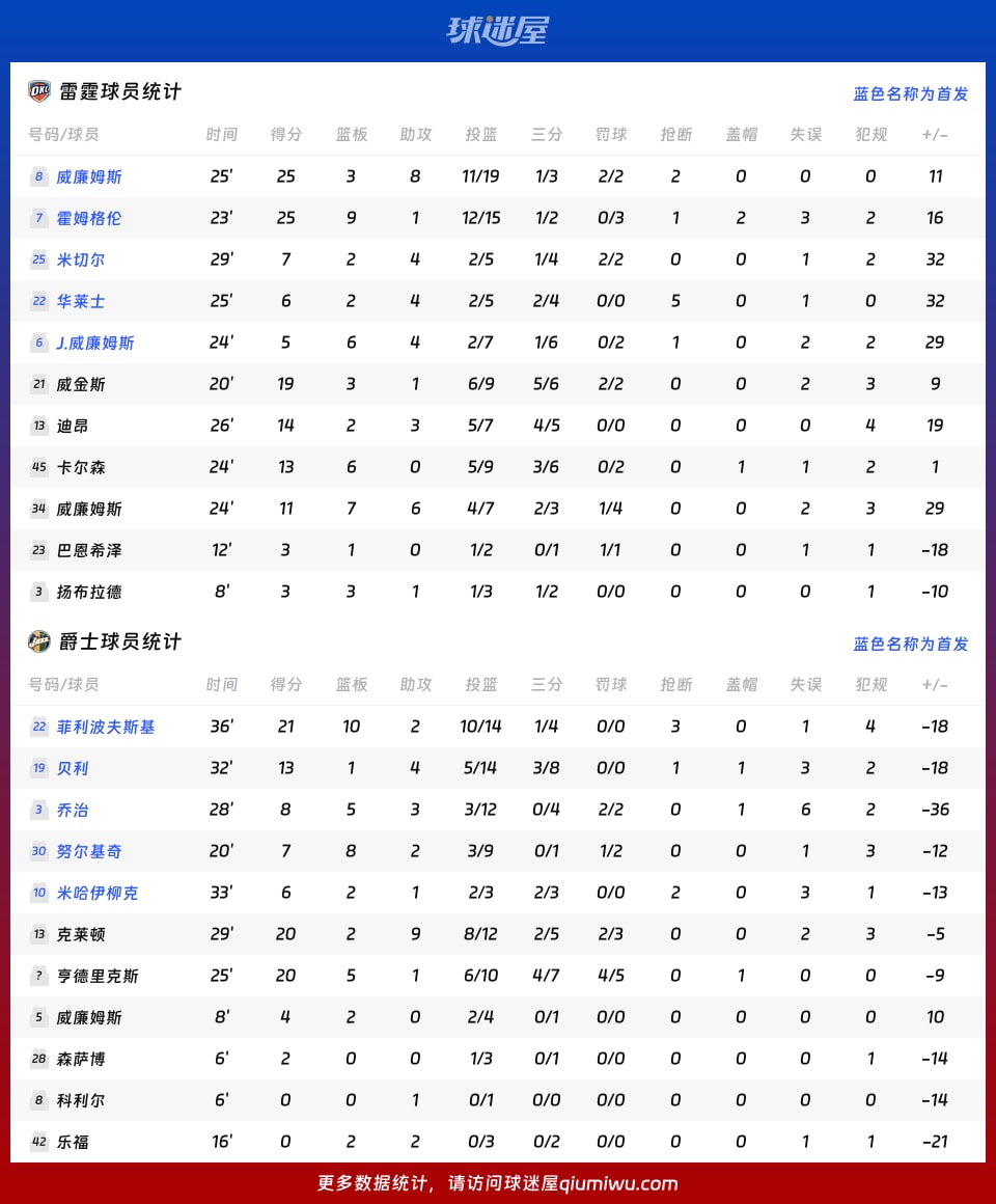 雷霆vs爵士球员数据