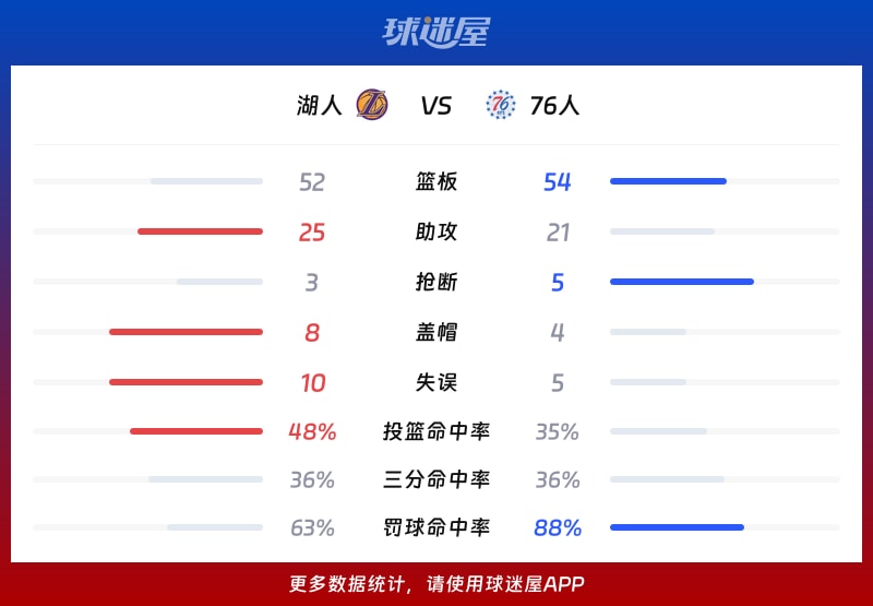 湖人vs76人球队数据