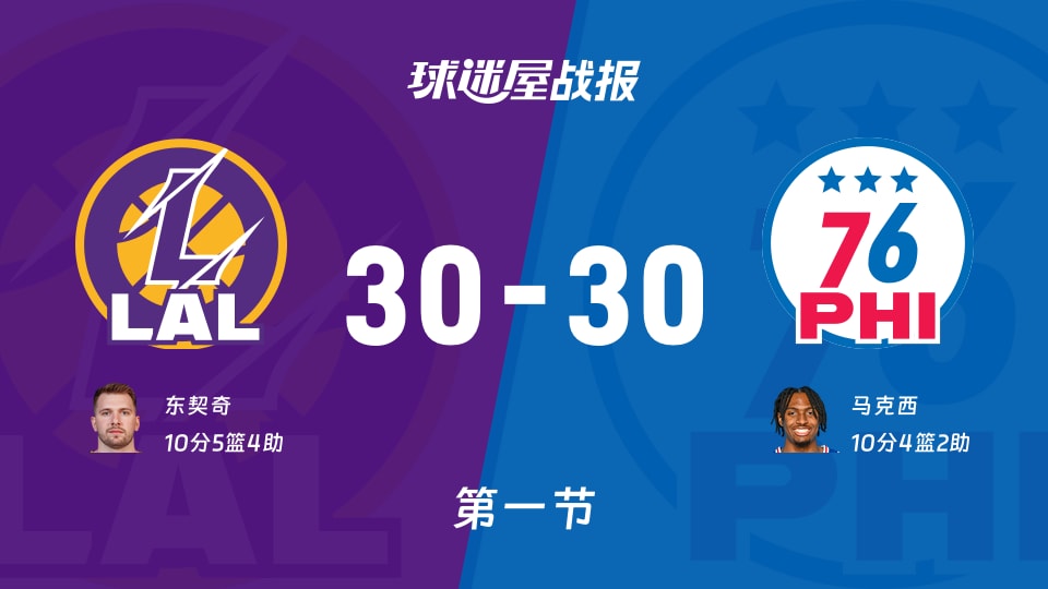 NBA常规赛:湖人30-3076人打平手,东契奇得到10分,马克西得到10分