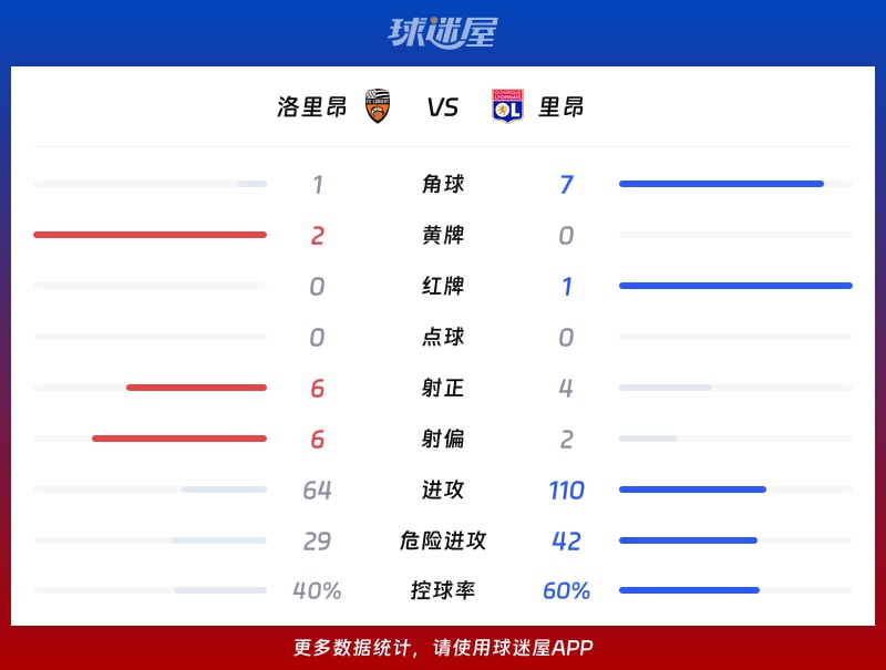 洛里昂vs里昂数据统计