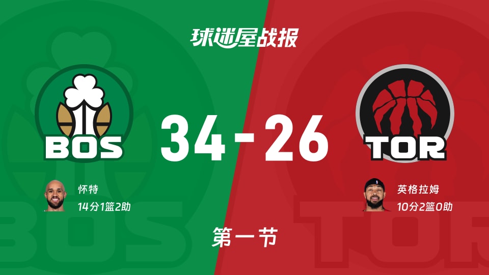 NBA常规赛：第一节完，凯尔特人以34-26领先猛龙，怀特14+1+2
