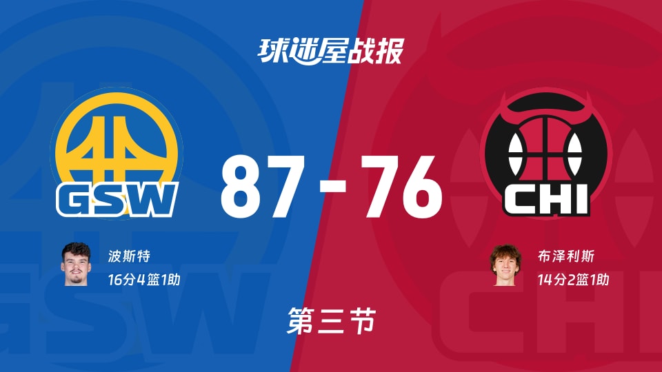 NBA常规赛：三节结束，勇士以87-76领先公牛，波斯特16+4+1