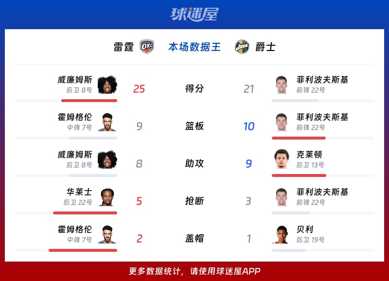 雷霆vs爵士各项最佳